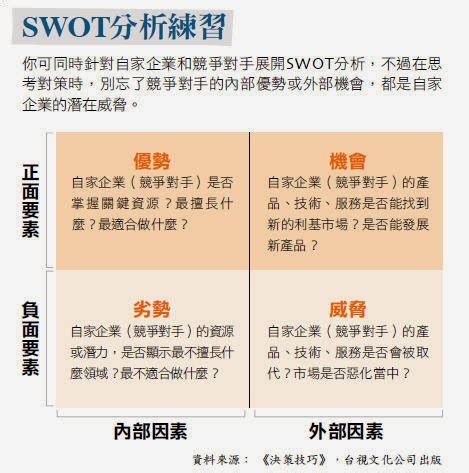 還遇分析|8個實用的思考工具，分析問題、提出觀點！（SWOT、4P。